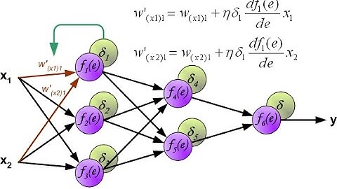 Introduction to Backpropagation with Python