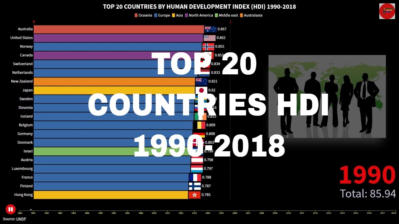 TOP 20 COUNTRIES BY HUMAN DEVELOPMENT INDEX HDI 1990 2018 HDI RANKING
