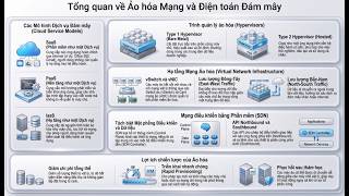 CCNA: ENSA_Module_13-Network Virtualization | CCNA | CCNP | IT NETWORK