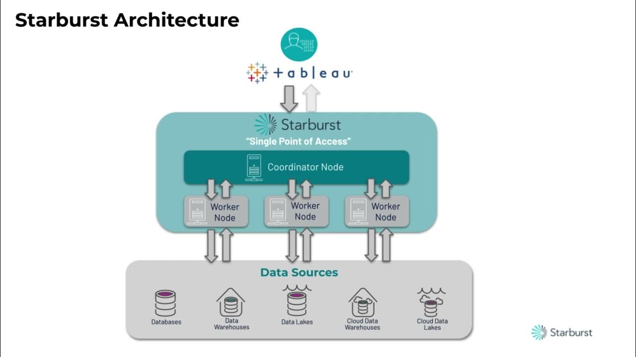 Harnessing your data with tableau expand and simplify data access with