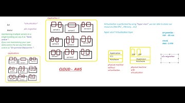 Virtualization and p2v migration and v2c migration in cloud in English
