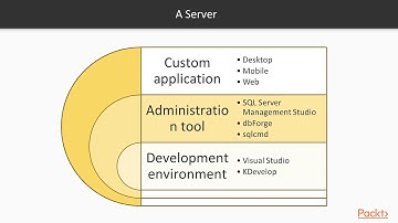 Getting Started with SQL Server on Linux : Overview of SQL Server | packtpub.com