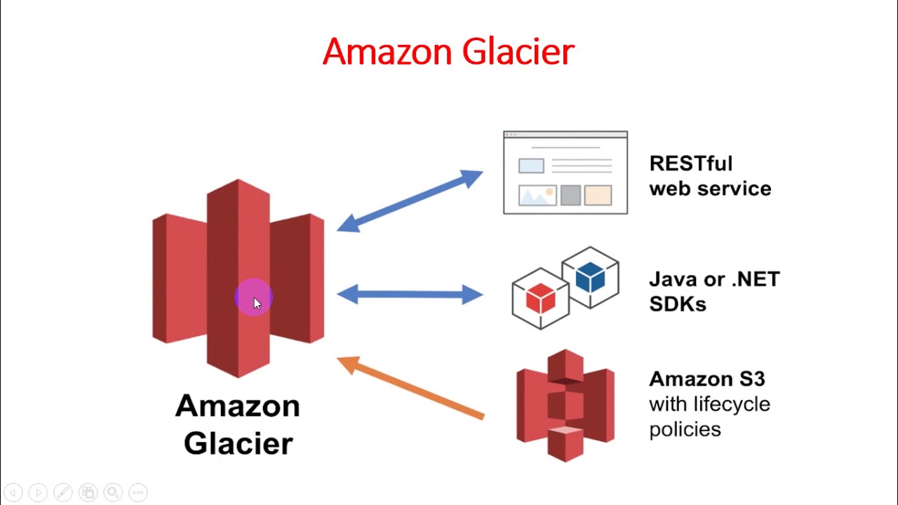 Unit - 4 - Lecture 05 Amazon S3 Application Programming Interfaces and ...