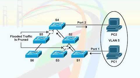 457   41  VLAN Trunking Protocol   07  VTP Pruning
