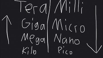 SI Prefix Comparison