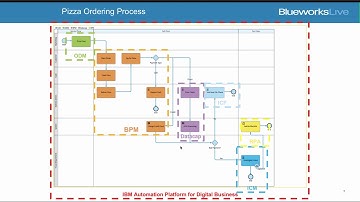Introduction to IBM Automation Platform for Digital Business