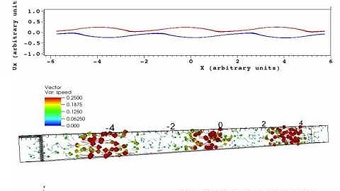 Two stream instability