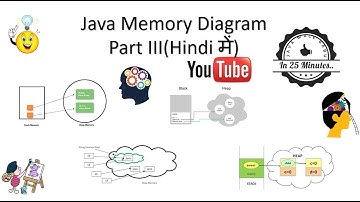 Core java Tutorial || Introduction to Java and OOPs|| video-7 || Java Memory Diagram part 3