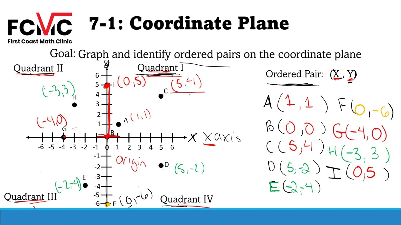 How to Plot Points on the Coordinate Plane - First Coast Math Clinic