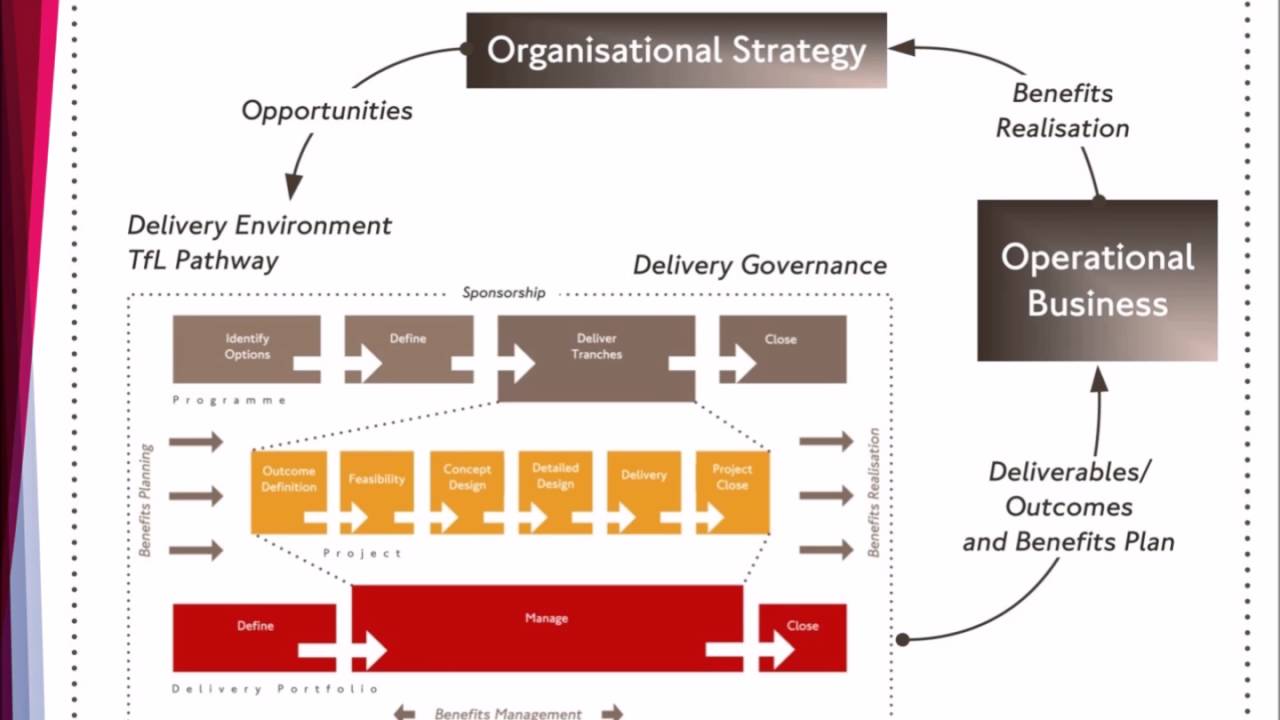 Tfl Organisation Chart