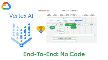 End-To-End: No Code - AutoML in Vertex AI for ML Operations [notebook 02a]