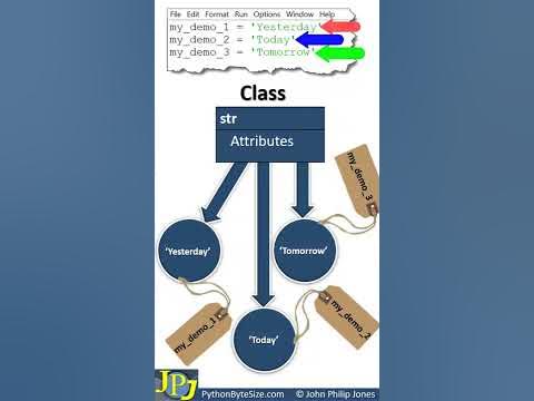 Python Class and Objects - YouTube image.