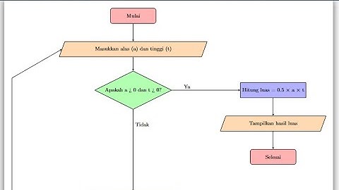 Pemanfaatan AI dalam Pembelajaran Projek Pembuatan Flowchart dengan Chat GPT dan Overleaf.com