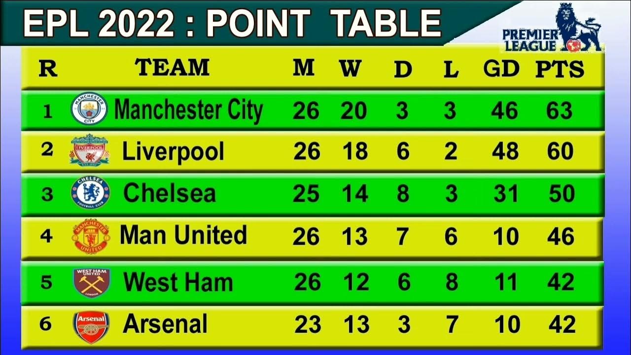 EPL POINTS TABLE TODAY 24th FEBRUARY 20212022 ENGLISH PREMIER