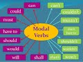 Modal verbs  - Part 1