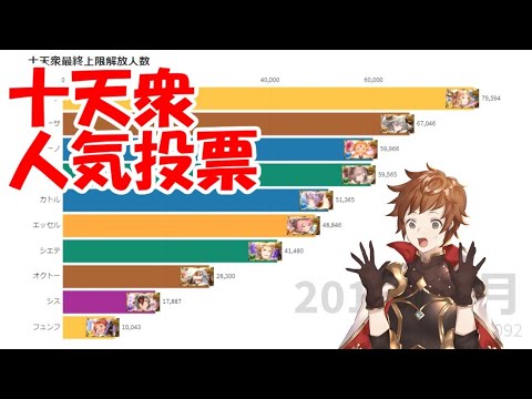 グラブル 十天衆の最終上限解放済みプレーヤー数の変遷 Youtube