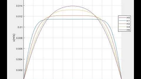 Temporal variation of horizontal velocity profile for flow between two flat plates (2D)