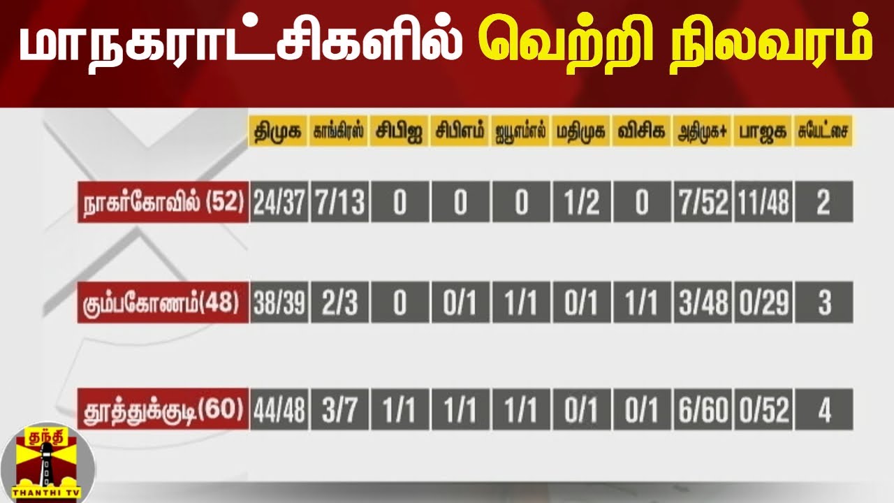 TN Elections Results 2022 மாநகராட்சிகளில் வெற்றி நிலவரம் Election