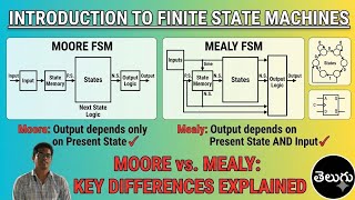 Introduction to Finite State Machines (FSM) | Moore vs. Mealy Explained