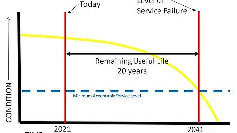 Estimation of Remaining Useful Life :: Very Short Explanation