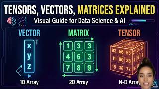 Tensors, Vectors & Matrices Explained |  AI & Machine Learning
