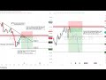 Live GOLD And EURUSD Chart -Supply &amp; Demand Zone 29 October 2025
