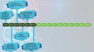 The History of Cloud Computing