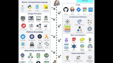 "Complete Software Architect Roadmap 2025 - From Beginner to Expert in 60 Minutes"