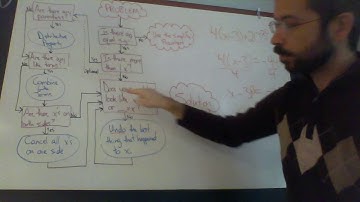 Solve Linear Equations Tutorial and Flowchart