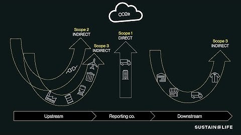 What are scope 1, 2, and 3 emissions?