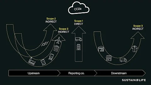 What are scope 1, 2, and 3 emissions?