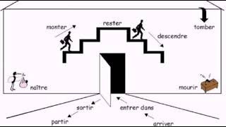 **أروع فكرة للأفعال التي تتصرف مع *Être* في الماضي المركب(passé composé)**