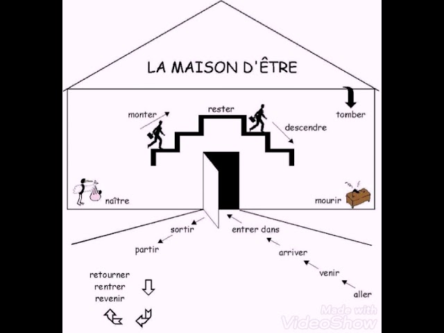 **أروع فكرة للأفعال التي تتصرف مع *Être* في الماضي المركب(passé composé)**