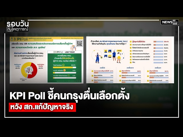 KPI Poll ชี้คนกรุงตื่นเลือกตั้ง หวัง สก.แก้ปัญหาจริง : รอบวันทันเหตุการณ์ 17.00 น./ วันที่ 22 พ.ค.69