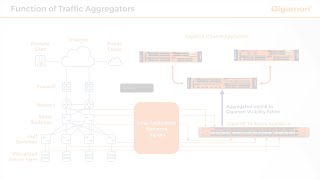 Function of Traffic Aggregators
