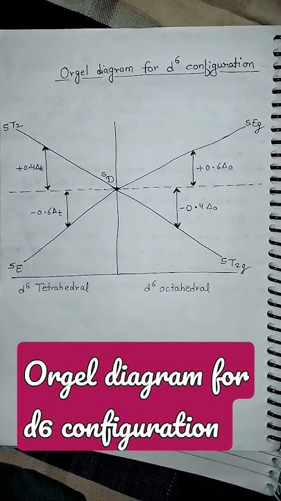 orgel-diagram-for-d6-configuration-net-csir-chemicalsciences-youtube