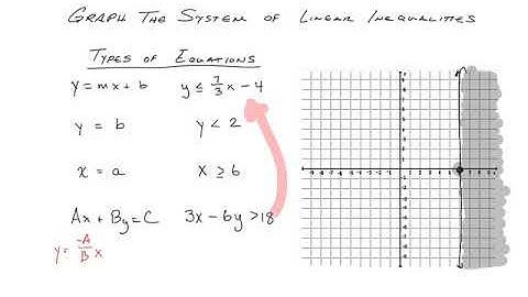 Graphing Systems of Inequalities a Quick Tutorial