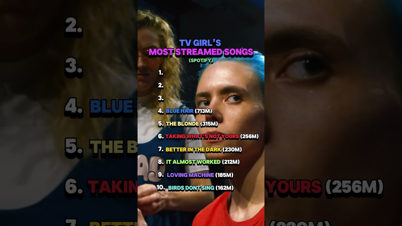 Watch 10 Most Streamed TV Girl Songs📺👧 #shorts #ranking #tvgirl on YouTube Watch 10 Most Streamed TV Girl Songs📺👧 #shorts #ranking #tvgirl on YouTube