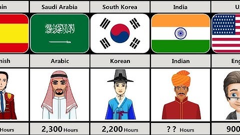 Time It Takes To Learn Languages From Different Countries
