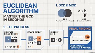 Euclidean Algorithm: GCD
