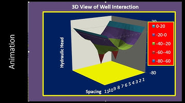 3D Visualization of Groundwater Wells Interactions