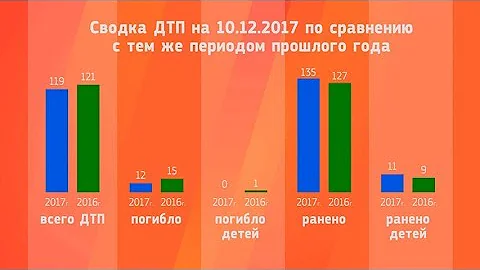Основные виды ДТП – наезд на пешехода и столкновение авто