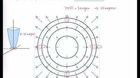 Introduction to Gradient Vector Fields
