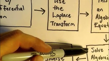 The Laplace Transform - The Basic Idea of How We Use It