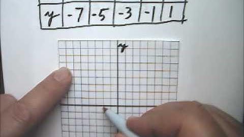 Graph Linear Functions 3 Table of Values - Tutor Algebra