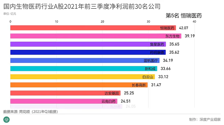 国内生物医药行业A股2021年前三季度净利润前30名公司 - 天天要闻