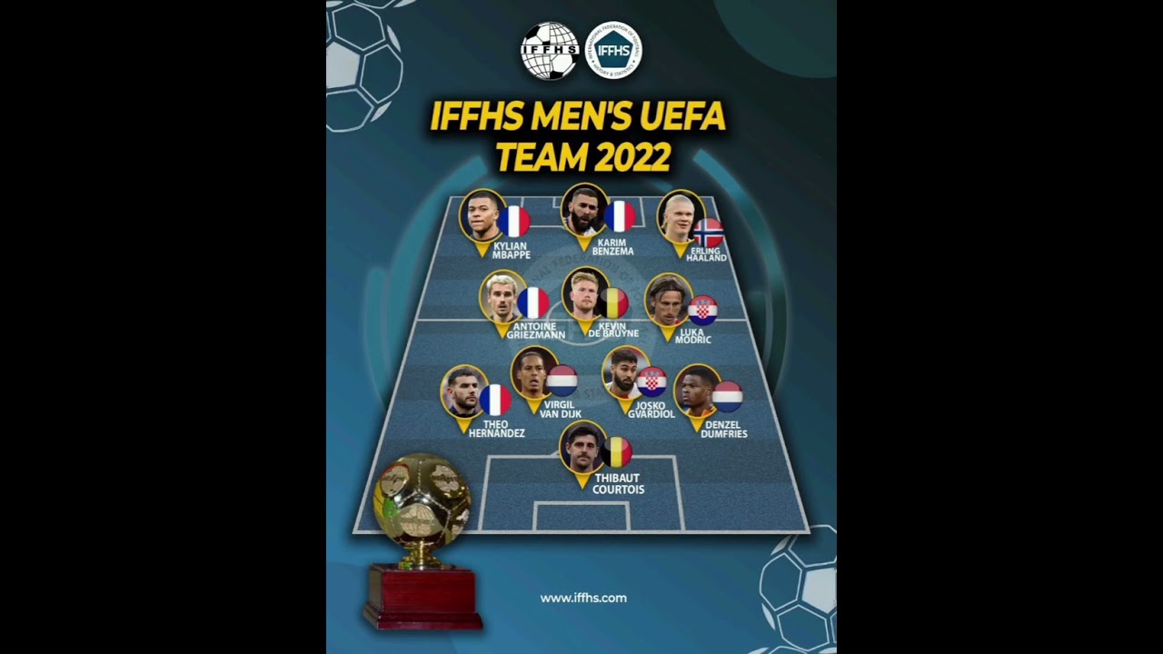 IFFHS Men's UEFA team 2022: Mbappe, Benzema & Haaland lead