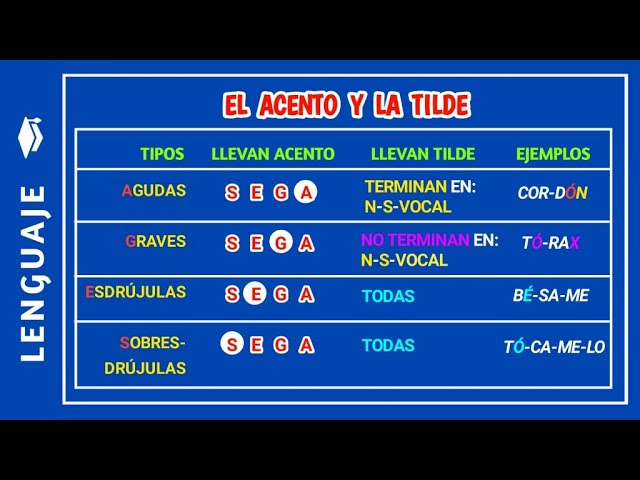? Tipos de TILDACIÓN ejemplos | Palabras agudas graves esdrújulas  sobreesdrújulas - YouTube