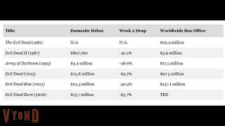 Evil Dead Burn Box Office Crumbles With Franchise-Worst Week 2 Drop
