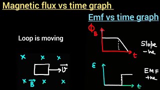 A rectangular loop is pulled out from uniform magnetic firld the with constant velocity